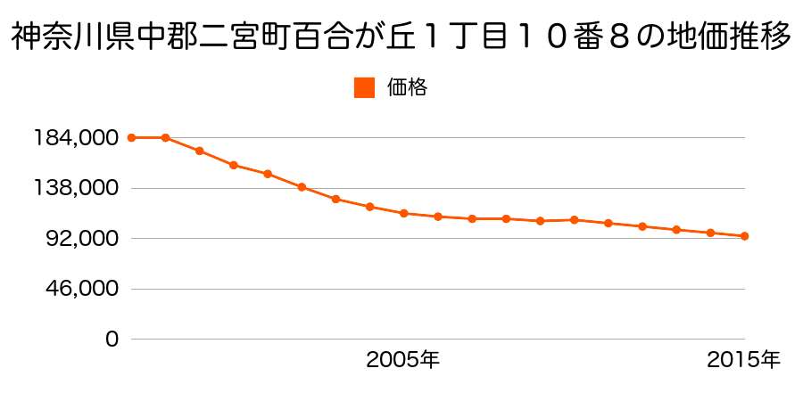 神奈川県中郡二宮町山西字腰巻１４７１番１９の地価推移のグラフ