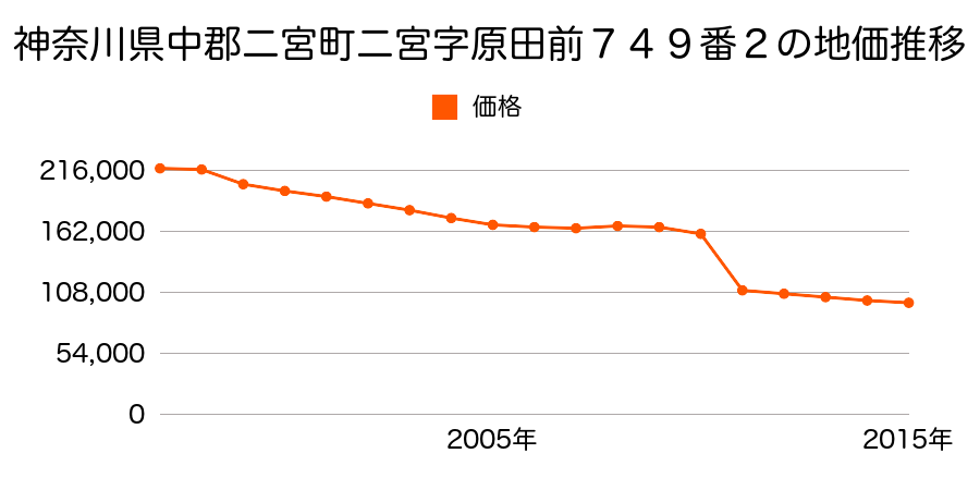 神奈川県中郡二宮町山西字須崎４１０番１４外の地価推移のグラフ