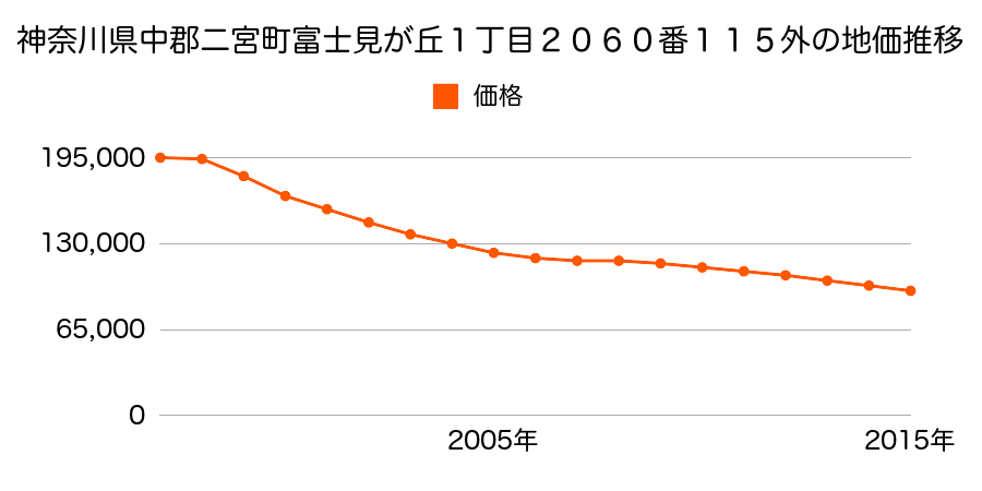 神奈川県中郡二宮町富士見が丘１丁目２０６０番１１５外の地価推移のグラフ