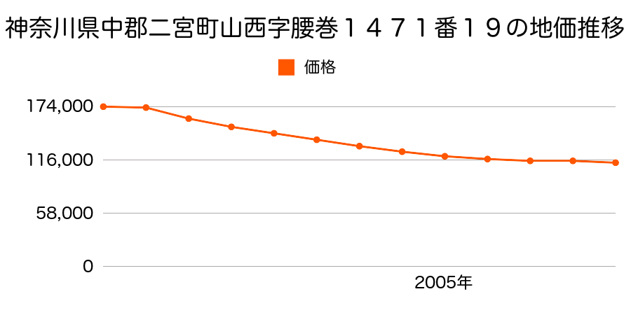 神奈川県中郡二宮町山西字腰巻１４７１番１９の地価推移のグラフ