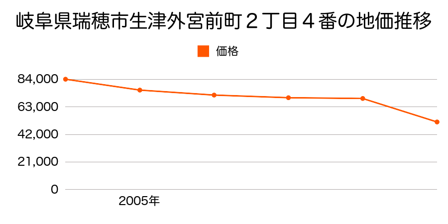 岐阜県瑞穂市本田字御野立５８２番３の地価推移のグラフ