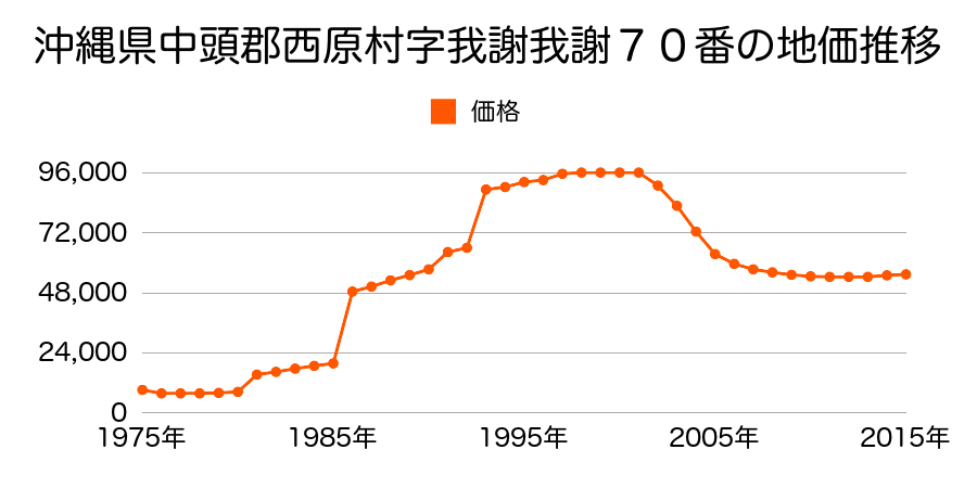 沖縄県中頭郡西原町字小那覇後原７４番１７外の地価推移のグラフ