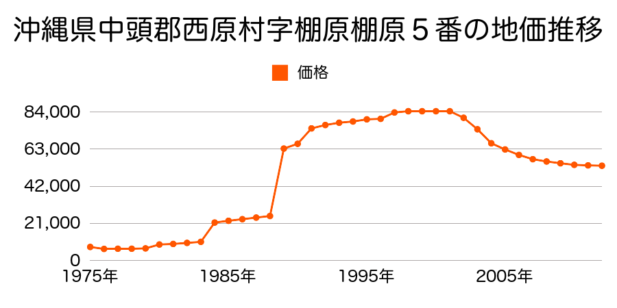沖縄県中頭郡西原町字翁長東１３６番２の地価推移のグラフ