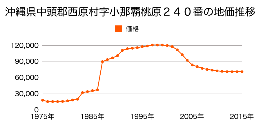 沖縄県中頭郡西原町字幸地神嘗３２２番１０の地価推移のグラフ