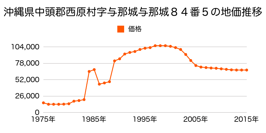 沖縄県中頭郡西原町字棚原浅原７７７番１の地価推移のグラフ