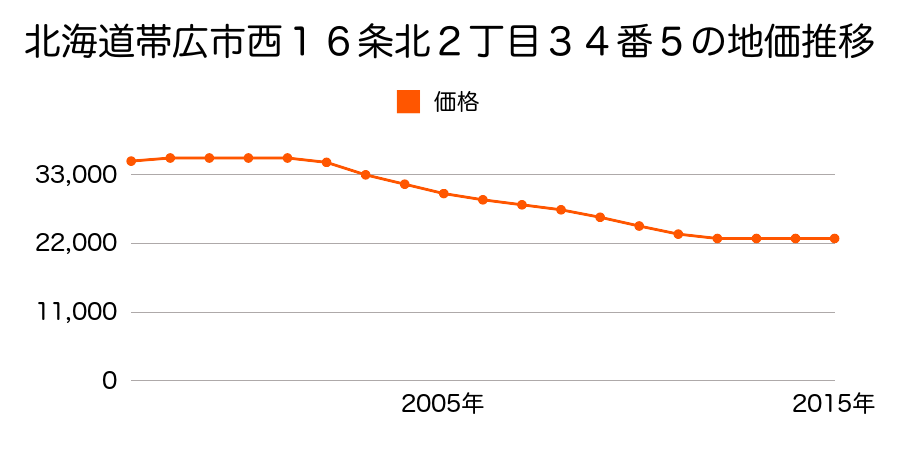 北海道帯広市西１６条北２丁目３４番５の地価推移のグラフ