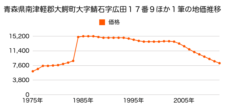 青森県南津軽郡大鰐町大字サバ石字広田８番９の地価推移のグラフ