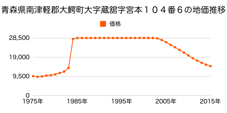 青森県南津軽郡大鰐町大字大鰐字夏沢５番１の地価推移のグラフ