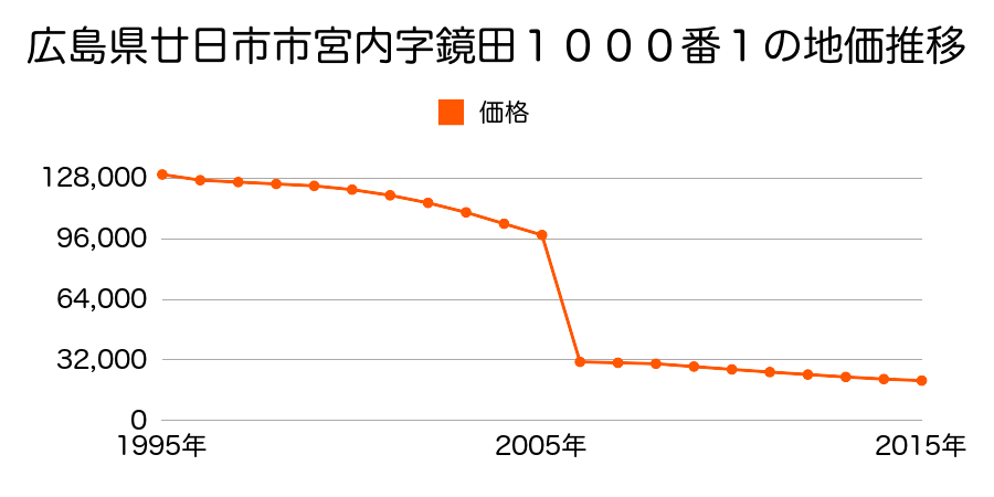 広島県廿日市市宮内字東谷５７２番３の地価推移のグラフ