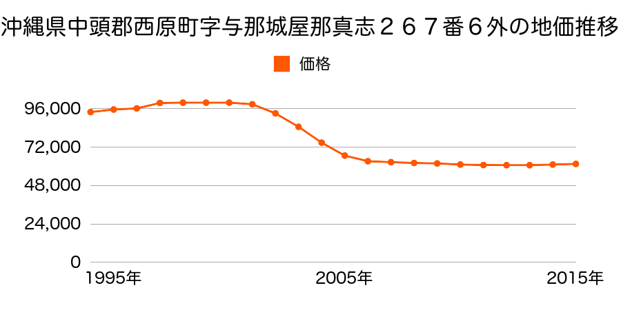 沖縄県中頭郡西原町字与那城屋那真志２６７番６外の地価推移のグラフ