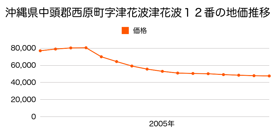 沖縄県中頭郡西原町字安室安室原５１番の地価推移のグラフ