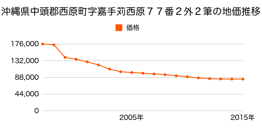 沖縄県中頭郡西原町字嘉手苅儀間１０８番２の地価推移のグラフ