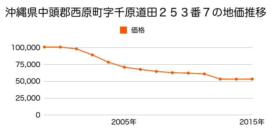 沖縄県中頭郡西原町字翁長東１６番の地価推移のグラフ