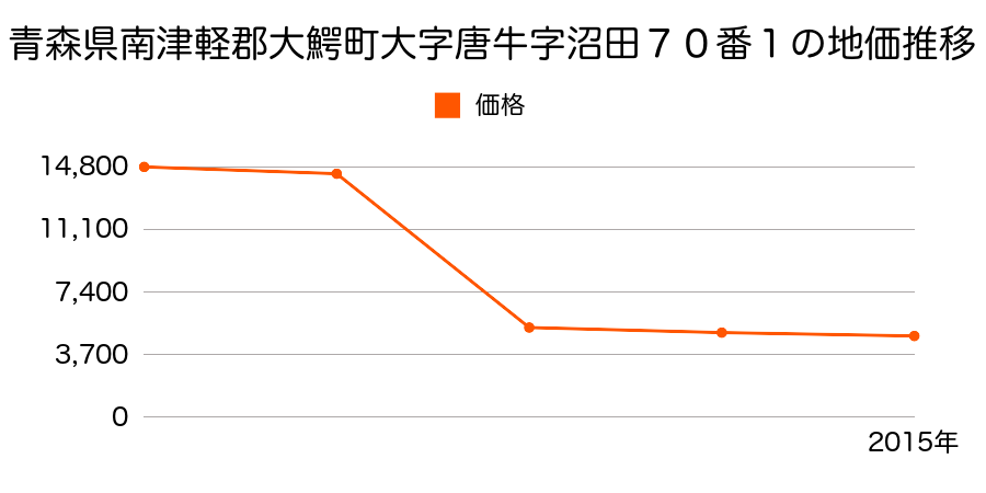 青森県南津軽郡大鰐町大字長峰字山辺１２７番１の地価推移のグラフ