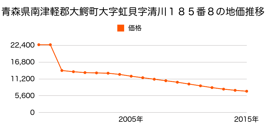 青森県南津軽郡大鰐町大字唐牛字沼田７０番１の地価推移のグラフ