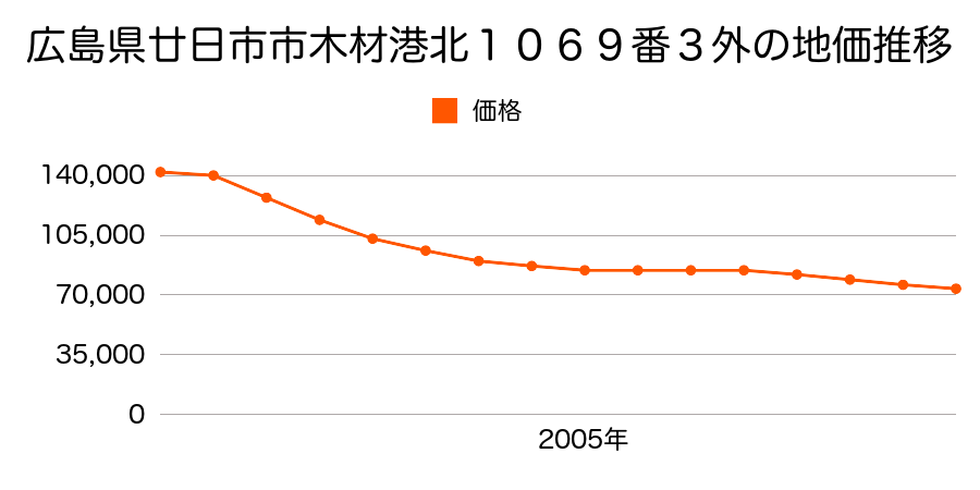 広島県廿日市市木材港北１０６９番１４の地価推移のグラフ