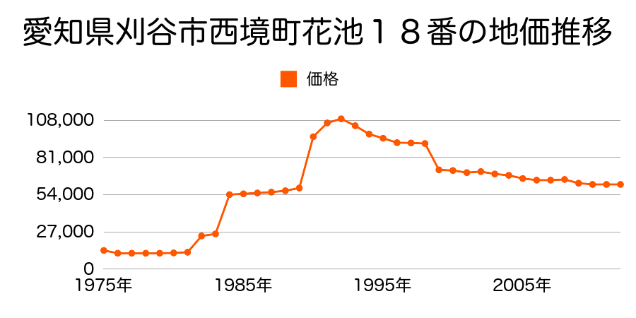愛知県刈谷市井ヶ谷町一本木２４番の地価推移のグラフ