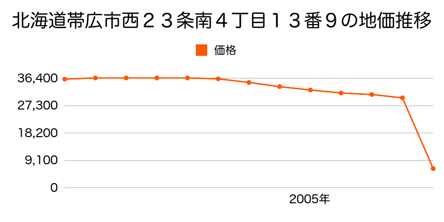 北海道帯広市西２２条北２丁目２９番２の地価推移のグラフ