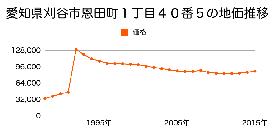愛知県刈谷市井ケ谷町後ロ田５０番４の地価推移のグラフ