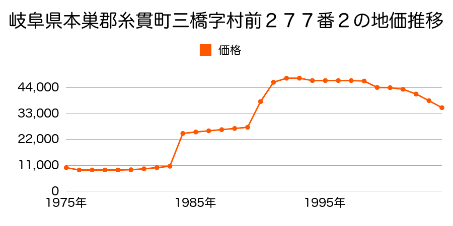 岐阜県本巣郡糸貫町郡府字郡府３３０番の地価推移のグラフ