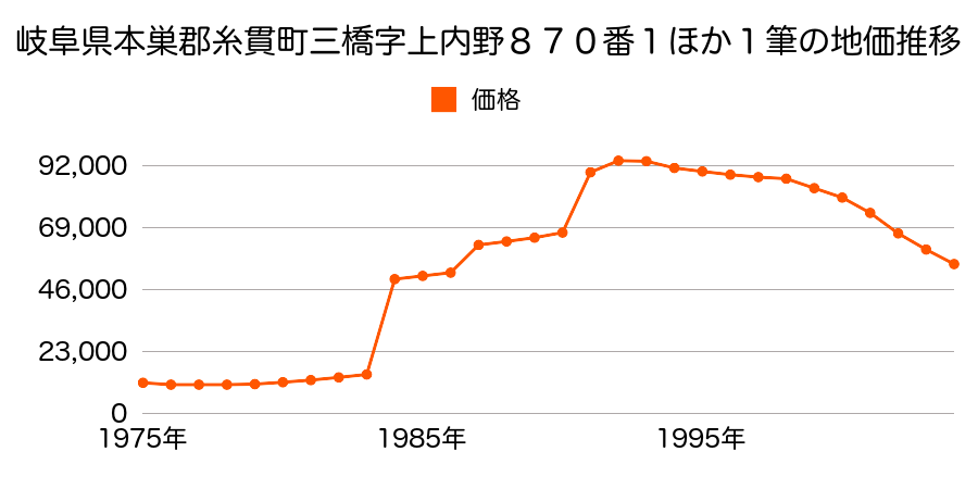 岐阜県本巣郡糸貫町仏生寺字上光寺１０７番７の地価推移のグラフ