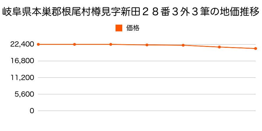 岐阜県本巣郡根尾村樽見字新田２８番１外の地価推移のグラフ