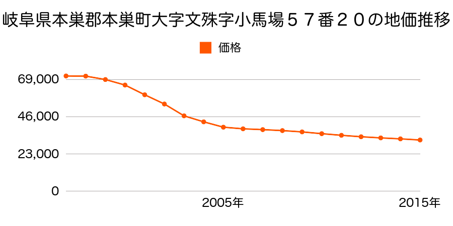 岐阜県本巣市文殊字小馬場５７番２０の地価推移のグラフ