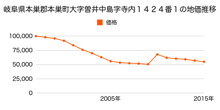岐阜県本巣市温井字東川原３９番の地価推移のグラフ