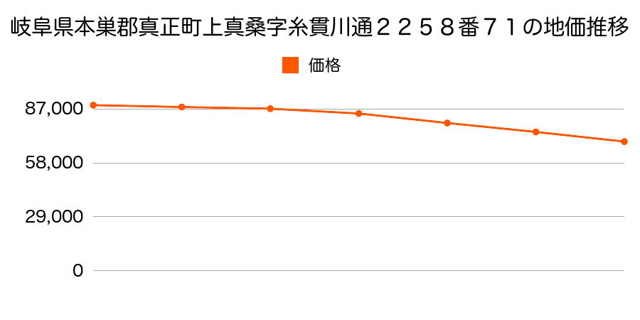 岐阜県本巣郡真正町上真桑字糸貫川通２２５８番７１の地価推移のグラフ