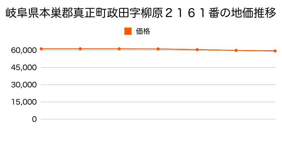 岐阜県本巣郡真正町政田字柳原２１６１番の地価推移のグラフ