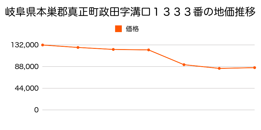 岐阜県本巣郡真正町政田字新立１６０２番４外の地価推移のグラフ