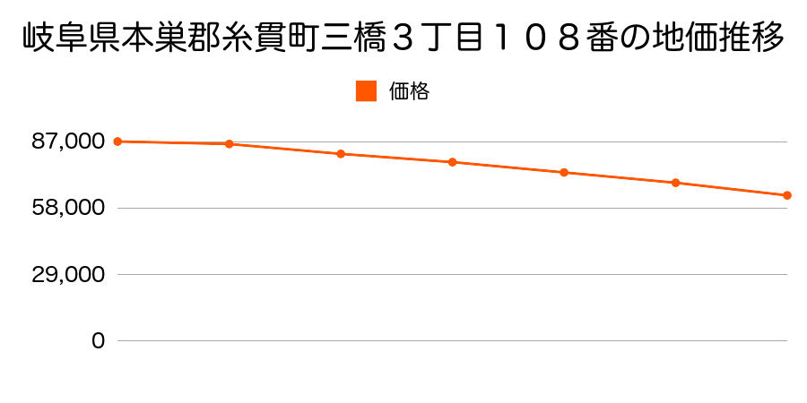 岐阜県本巣郡糸貫町三橋３丁目１０８番の地価推移のグラフ