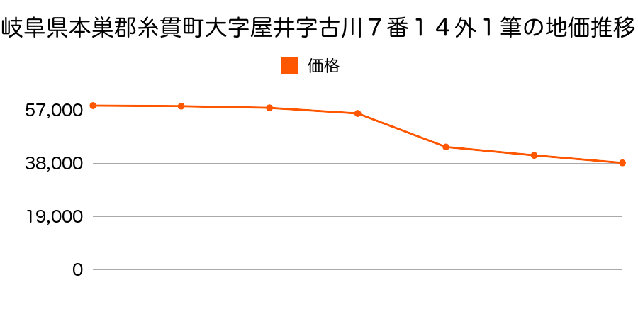 岐阜県本巣郡糸貫町随原字前屋敷５９８番２の地価推移のグラフ