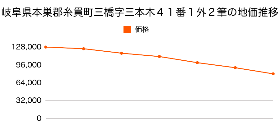 岐阜県本巣郡糸貫町三橋字三本木４１番１外の地価推移のグラフ