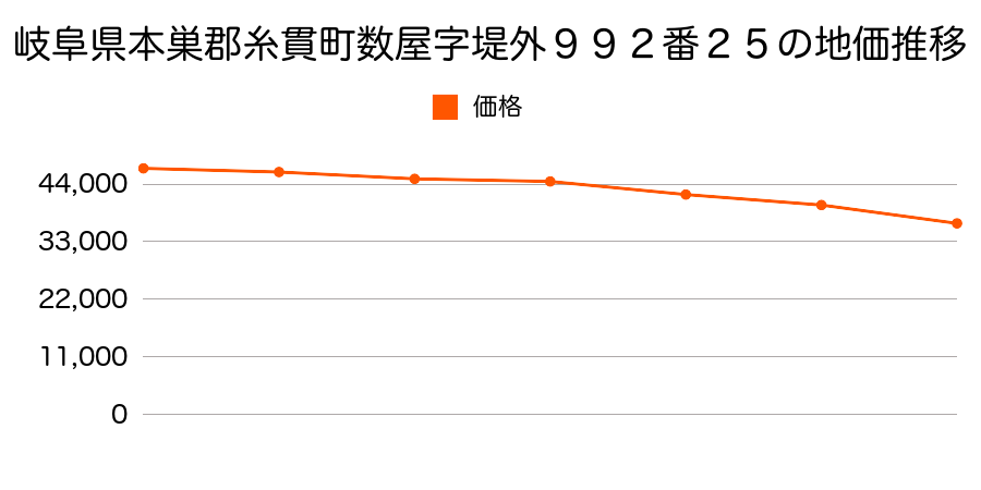 岐阜県本巣郡糸貫町数屋字堤外９９２番２５の地価推移のグラフ