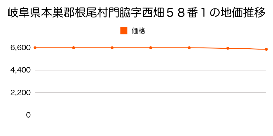 岐阜県本巣郡根尾村門脇字西畑５８番１の地価推移のグラフ