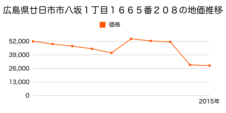 広島県廿日市市原字矢之崎７８１番２の地価推移のグラフ