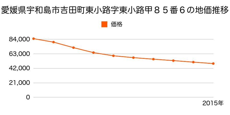 愛媛県宇和島市吉田町東小路字東小路甲８５番６の地価推移のグラフ