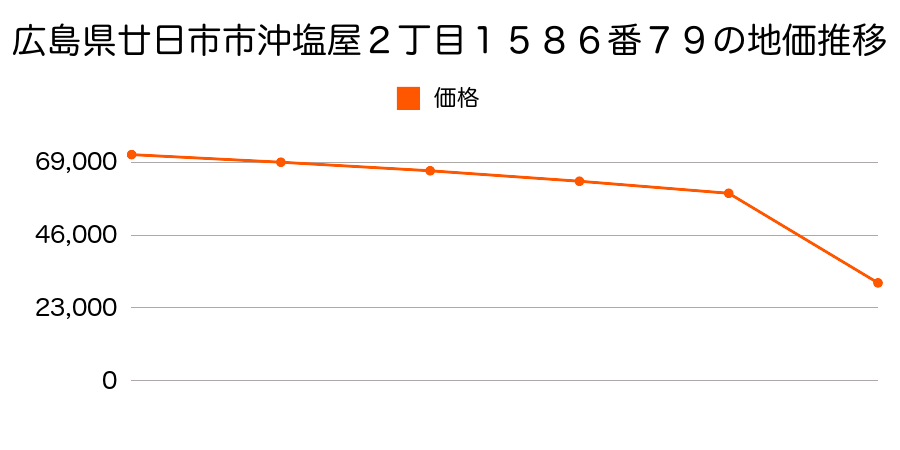 広島県廿日市市大野字早時３２８９番７の地価推移のグラフ