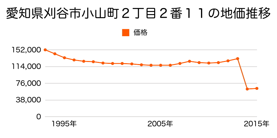 愛知県刈谷市井ケ谷町一本木２４番の地価推移のグラフ