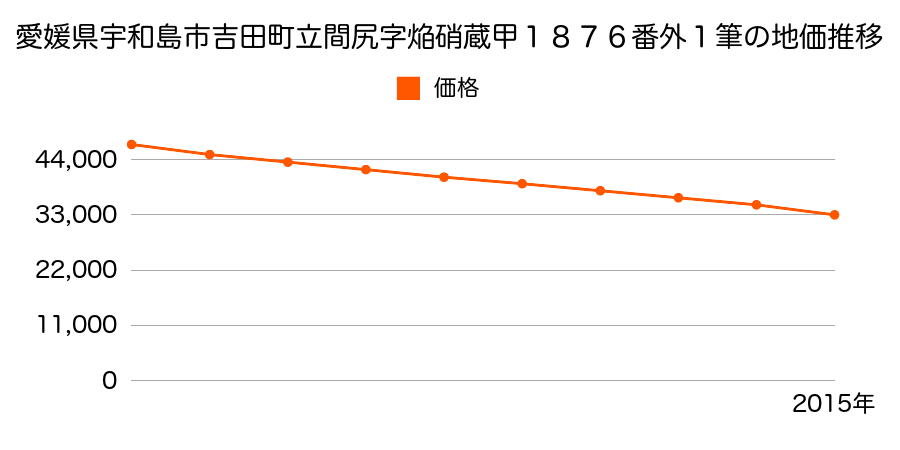 愛媛県宇和島市吉田町立間尻字焔硝蔵甲１８７６番外１筆の地価推移のグラフ