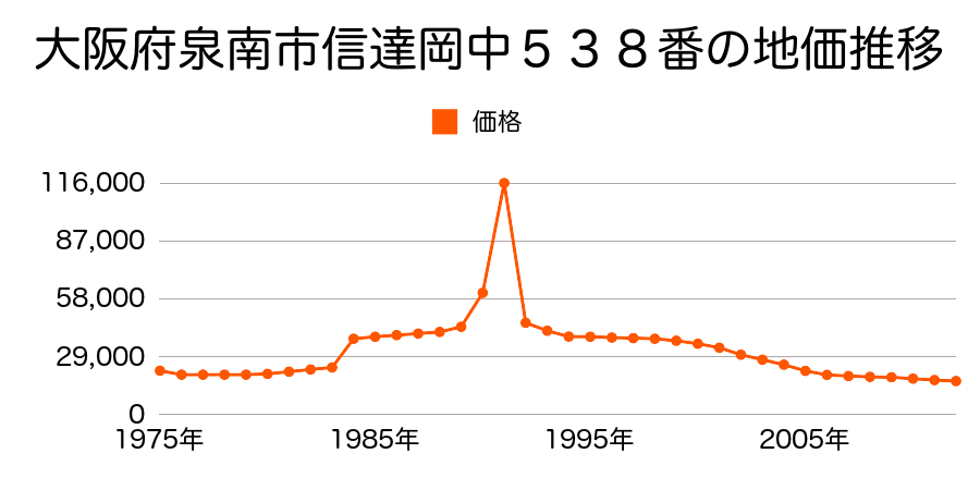 大阪府泉南市信達金熊寺９１５番３の地価推移のグラフ