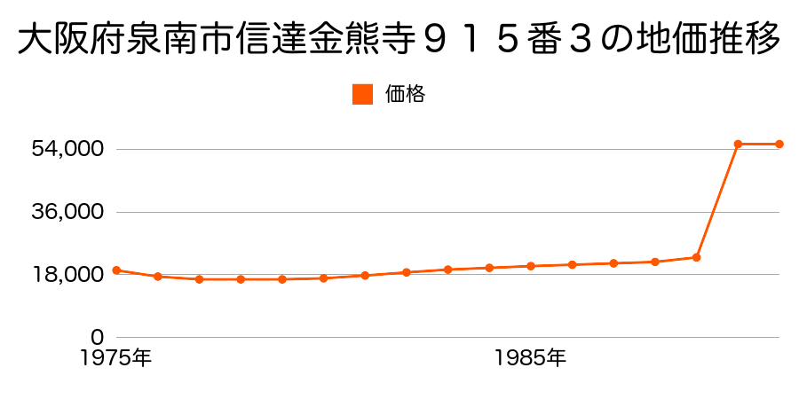 大阪府泉南市信達金熊寺９１５番３の地価推移のグラフ