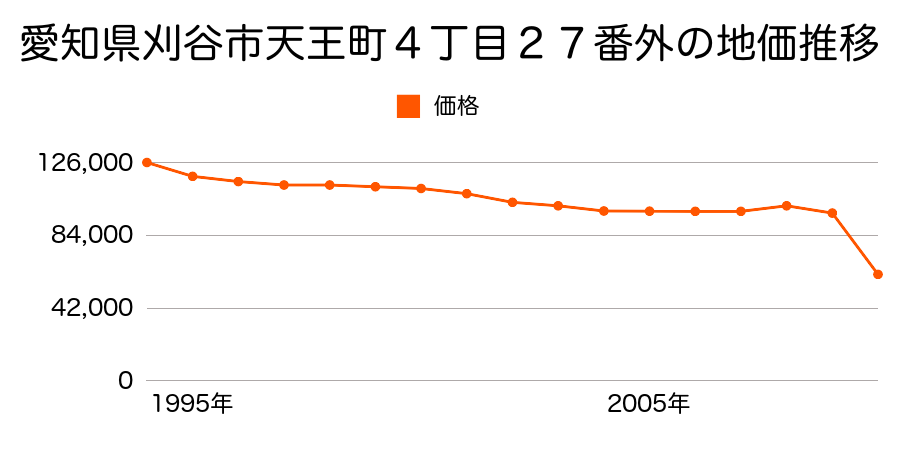 愛知県刈谷市井ヶ谷町一本木２４番の地価推移のグラフ