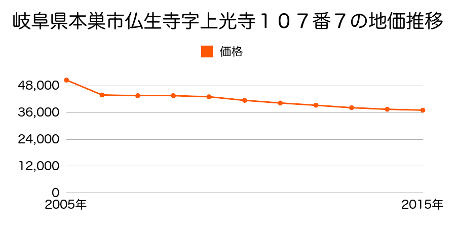 岐阜県本巣市軽海字東畑田２０７番９の地価推移のグラフ