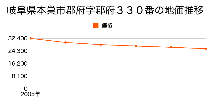 岐阜県本巣市郡府字郡府３３０番の地価推移のグラフ