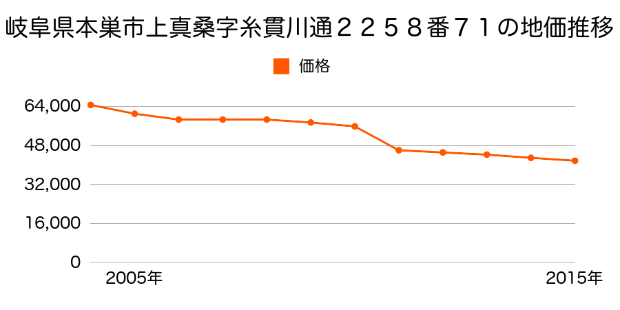 岐阜県本巣市上真桑字旦内前１４００番９の地価推移のグラフ