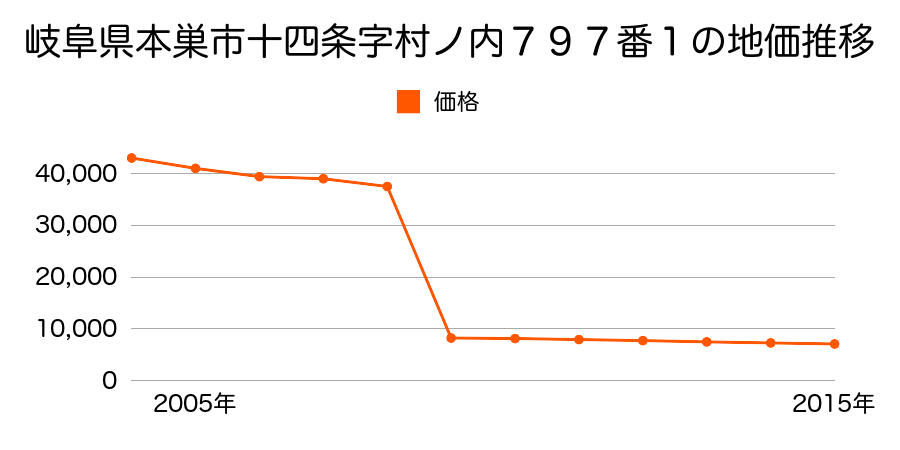 岐阜県本巣市根尾水鳥字東村２５２番外の地価推移のグラフ