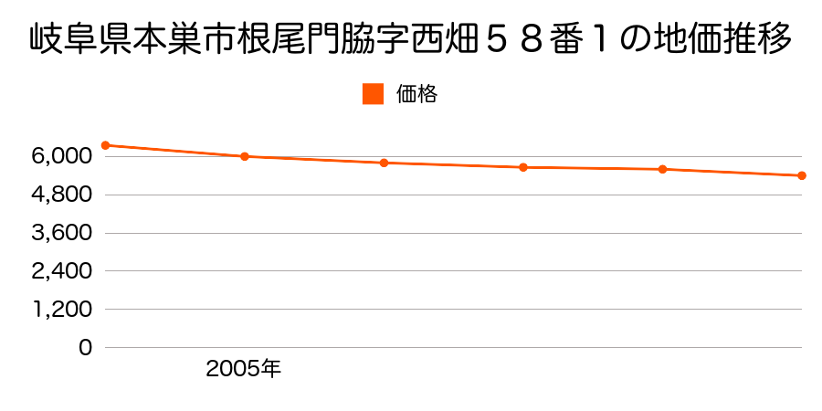 岐阜県本巣市根尾門脇字西畑５８番の地価推移のグラフ