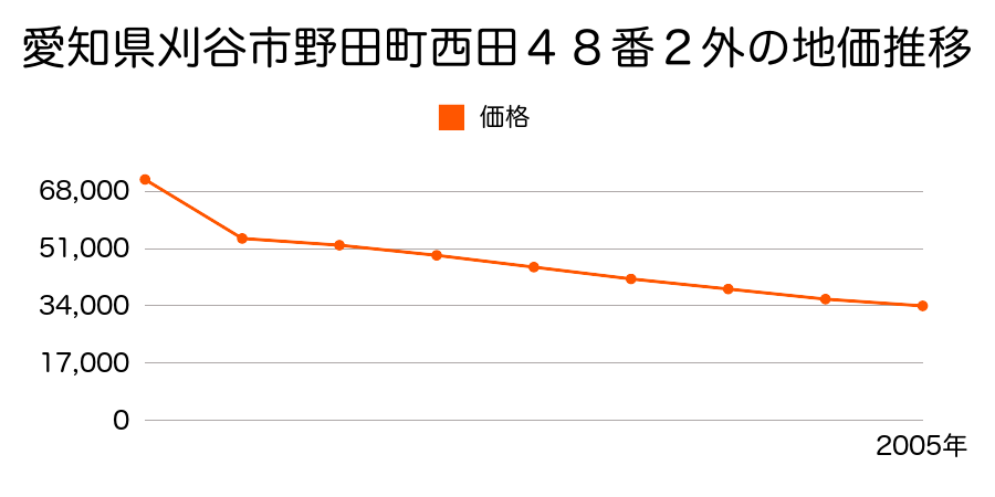 愛知県刈谷市井ケ谷町中前田２２番１の地価推移のグラフ